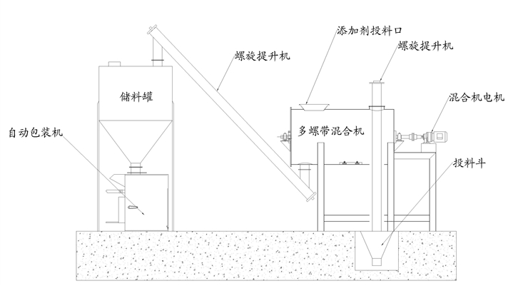 多螺帶攪拌機(jī)工藝流程 多螺帶攪拌機(jī)工藝流程