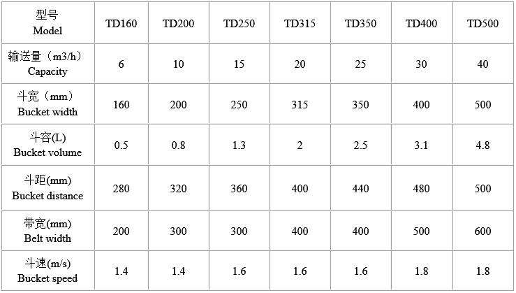 TD板帶斗式提升機技術(shù)參數(shù) TD板帶斗式提升機技術(shù)參數(shù)