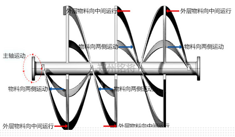 多螺帶工作原理 多螺帶工作原理