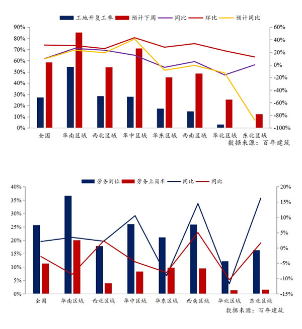 節后全國砂石礦山復工率33%,砂石價格環比下降0.29% 節后全國砂石礦山復工率33%,砂石價格環比下降0.29%