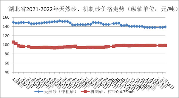 權(quán)威發(fā)布!湖北省2月砂石骨料、水泥、混凝土價(jià)格整體回落! 權(quán)威發(fā)布!湖北省2月砂石骨料、水泥、混凝土價(jià)格整體回落!